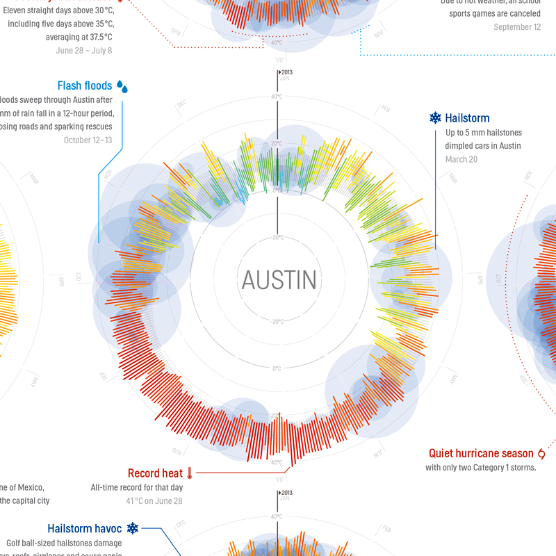 Illustration for article titled 365 Days of Weather in 35 Cities, All in a Single Beautiful Image